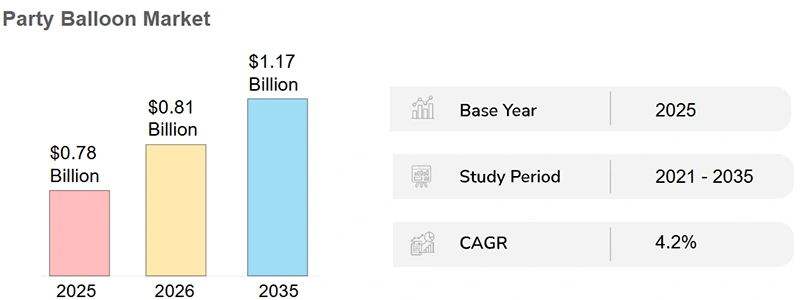 Party Balloon Market Trends